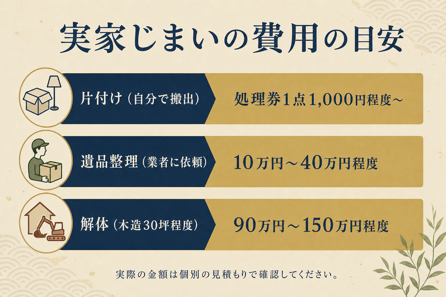 実家じまいの費用の目安(片付け・遺品整理・解体)