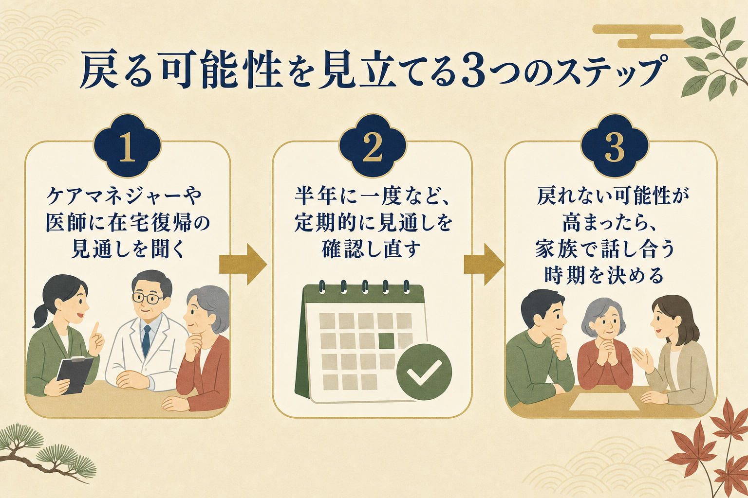 施設のケアマネジャーに在宅復帰の見通しを確認する家族を描いた図解