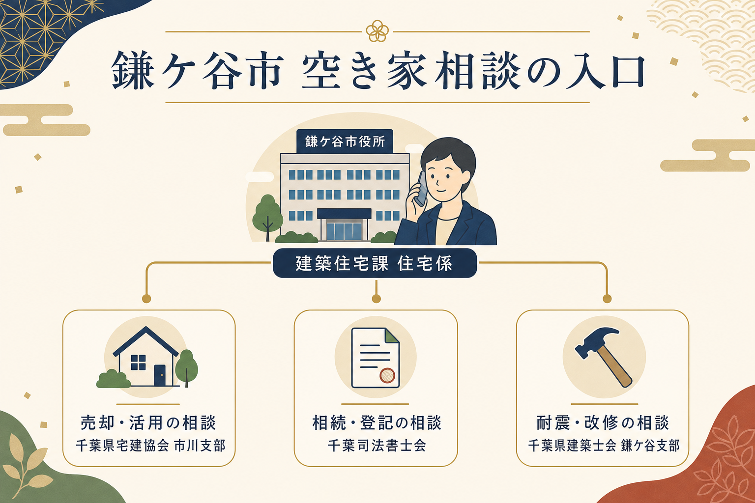 鎌ケ谷市の空き家相談、電話一本で3つの窓口につながる仕組みを示した図解