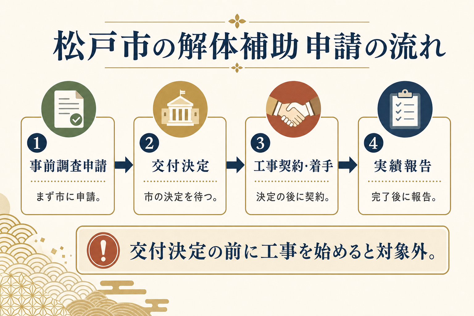 松戸市老朽空家等除却費用補助金の申請の流れ。事前調査申請、交付決定、工事契約・着手、実績報告の順に進む図解