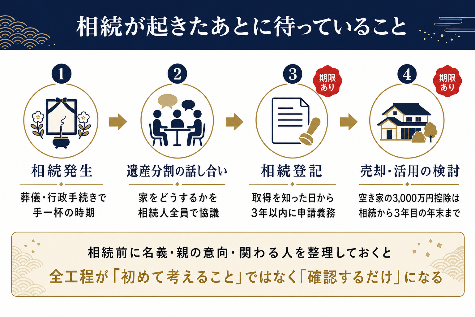 相続発生から遺産分割の話し合い、3年以内の相続登記、3,000万円控除の期限がある売却・活用の検討までのタイムライン図