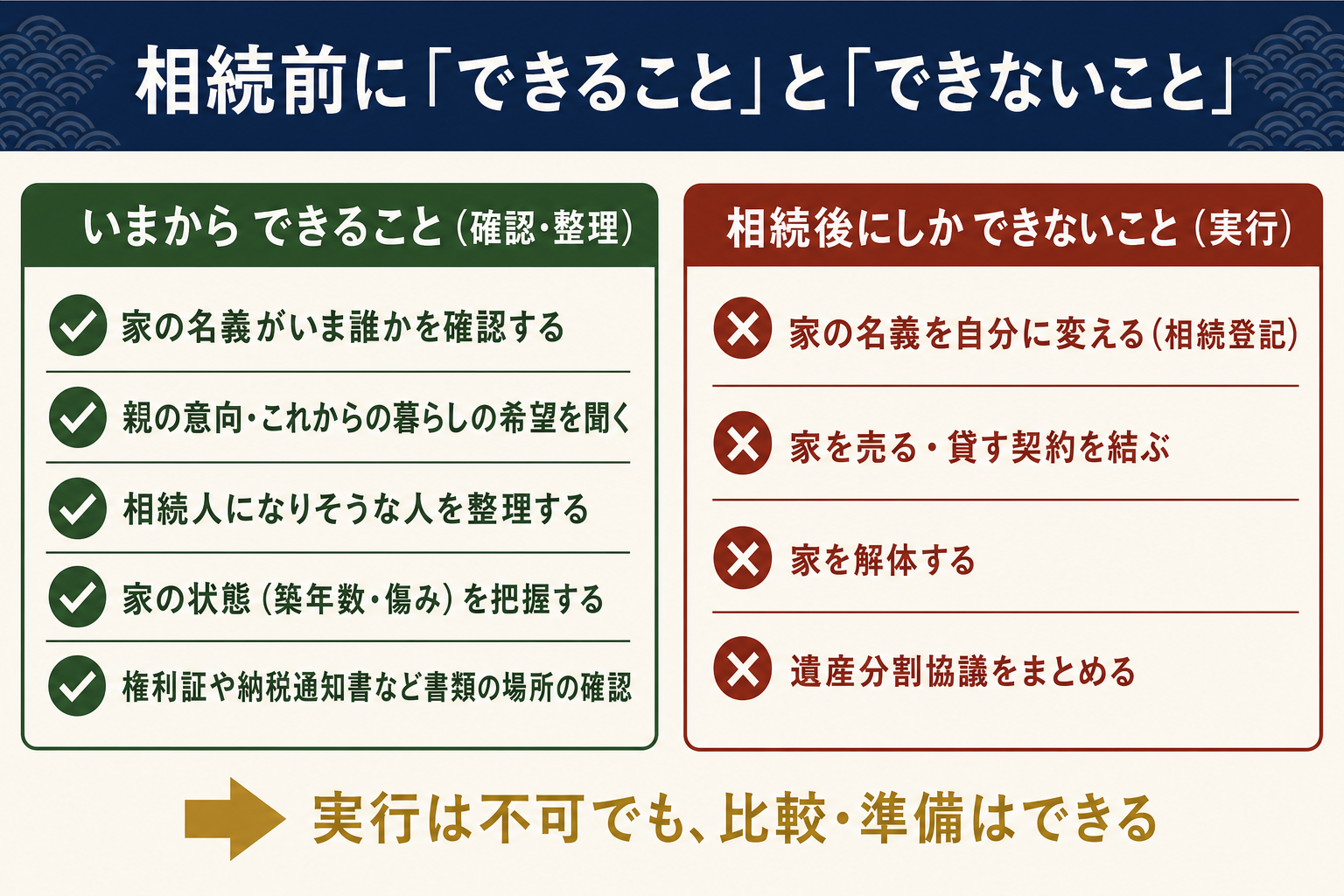 相続前にできること(名義の確認・親の意向・相続人の整理・家の状態把握・書類の場所)とできないこと(相続登記・売買契約・解体・遺産分割協議)を対比した図
