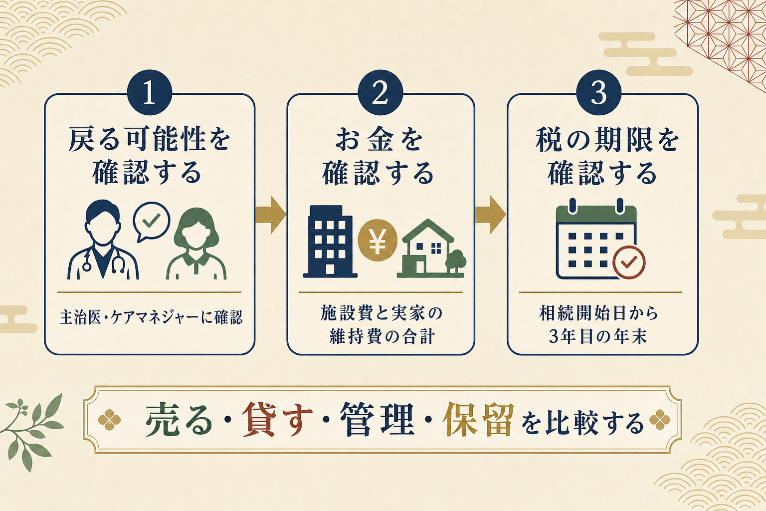 戻る可能性・お金・税の期限という3つの軸を順番に確認するフロー図解