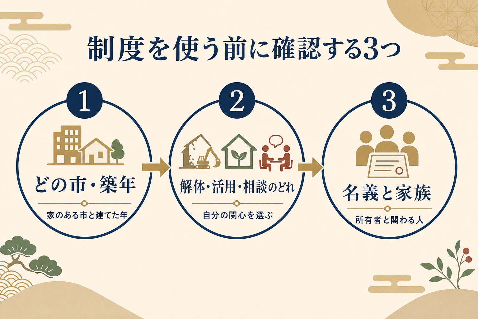 東葛で親の家の制度を使う前に確認したい3ステップ（家のある市と築年・対象タイプ・名義と家族）を示した図解
