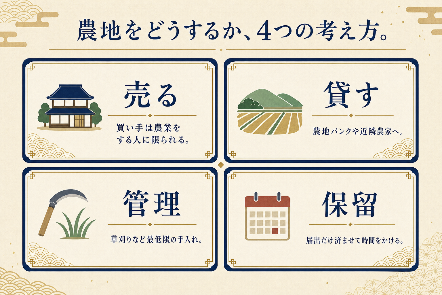 農地をどうするか4つの考え方を示す図解。売る・貸す・管理・保留の4つの選択肢をそれぞれの特徴とともに比較