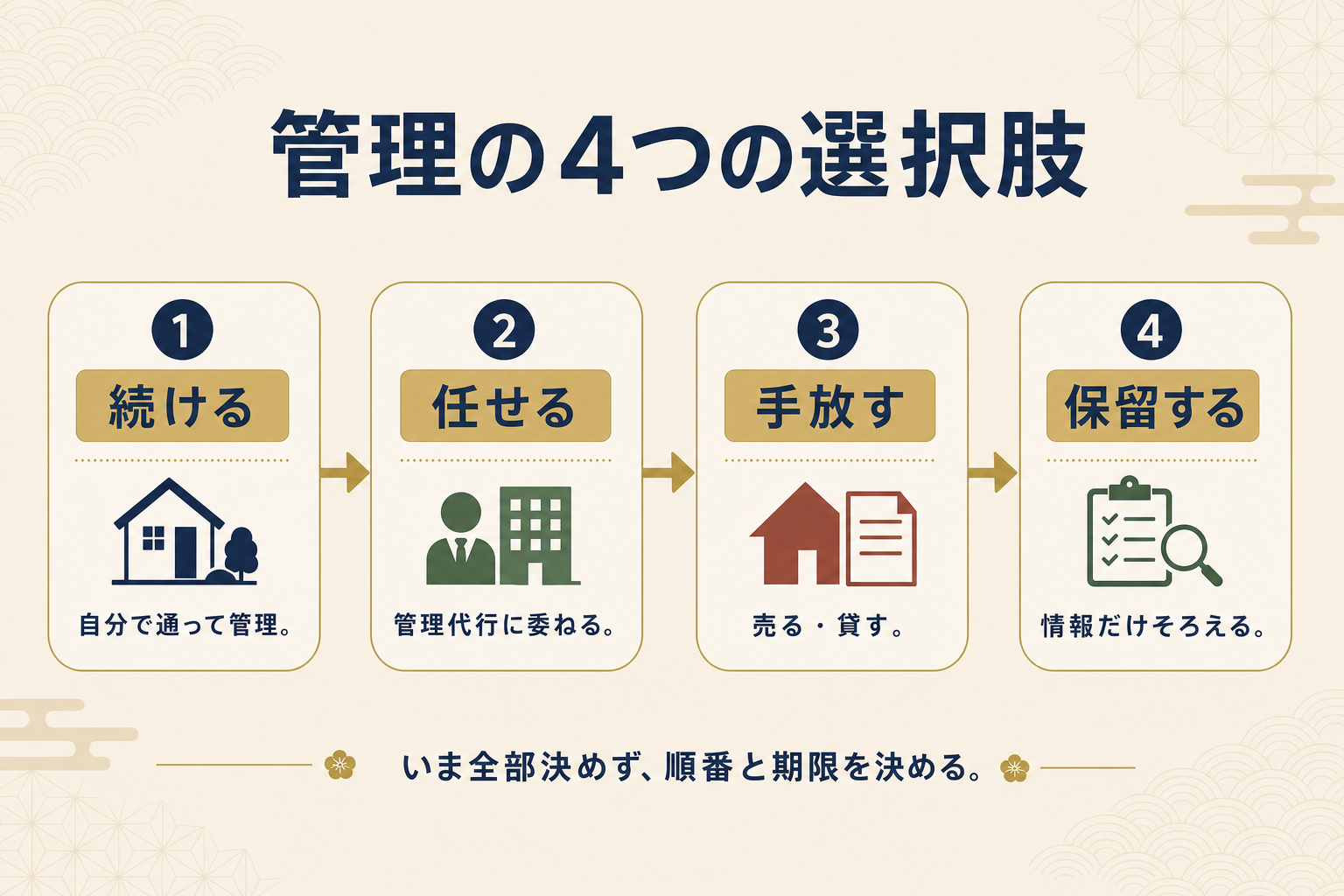 続ける・任せる・手放す・保留するの4つの選択肢を並べて比べる判断順の図解
