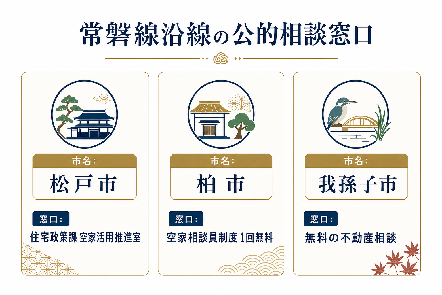 松戸市・柏市・我孫子市の公的な空き家相談窓口を並べた図。住宅政策課、空家相談員制度、無料の不動産相談。
