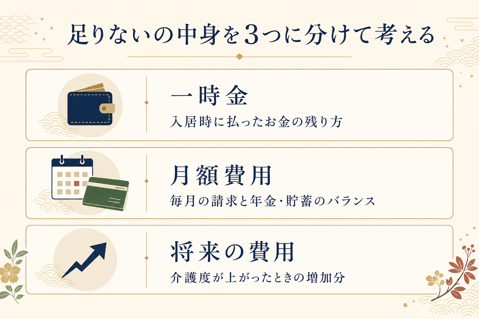 施設費用の不足を一時金・月額費用・将来の費用の3層に分けて整理する図解