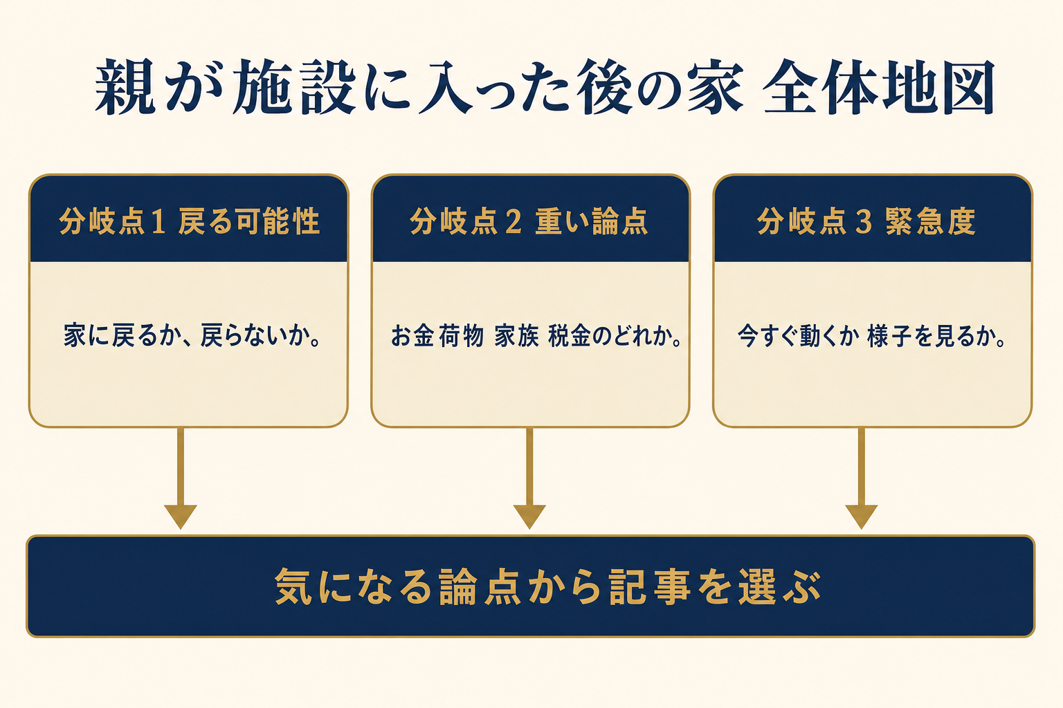 親が施設に入った後の家を考えるときの全体地図。戻る可能性の有無、重い論点がお金・荷物・家族・税金のどれか、緊急度の高低という3つの分岐点から、読むべき記事へ進むフロー図