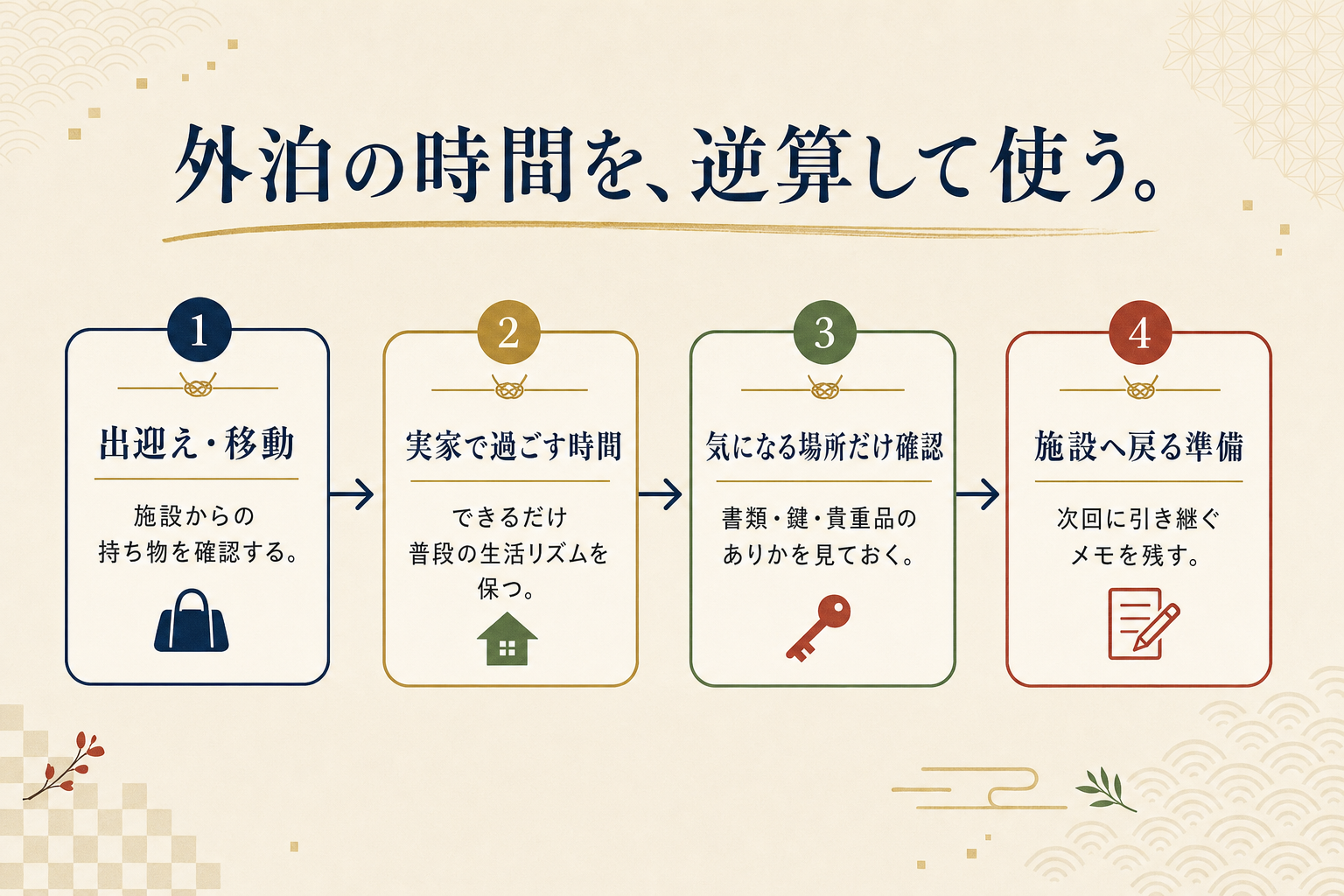 外泊の時間を逆算して使うタイムライン図解。出迎え・移動、実家で過ごす時間、気になる場所だけ確認、施設へ戻る準備の4段階