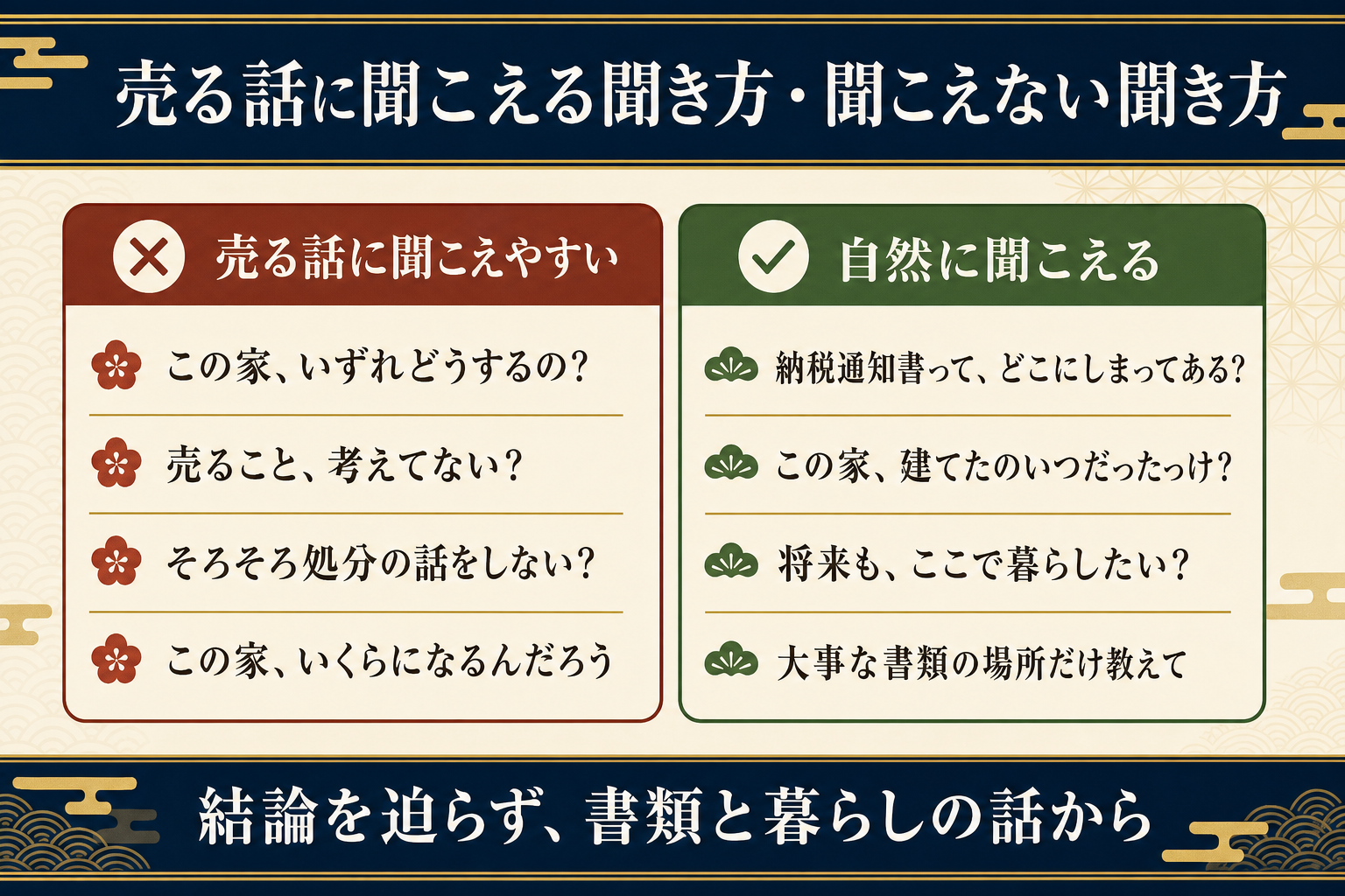 売る話に聞こえやすい聞き方（この家いずれどうするの？など）と、自然に聞こえる聞き方（納税通知書ってどこにしまってある？など）の対比