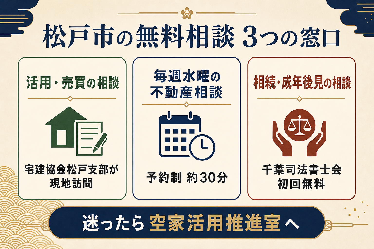 松戸市の3つの無料相談窓口の使い分け。活用・売買の相談、毎週水曜の不動産相談、相続・成年後見の相談を、悩みの種類ごとに示した図解