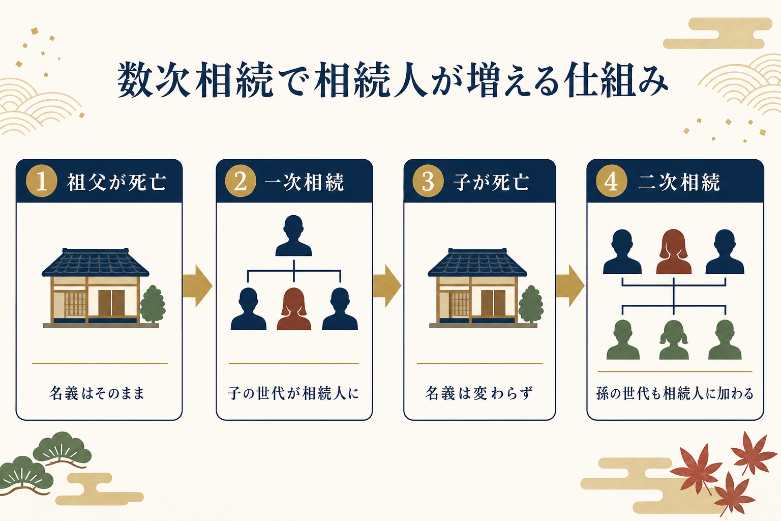 数次相続で相続人が増える仕組みを示すタイムライン図解