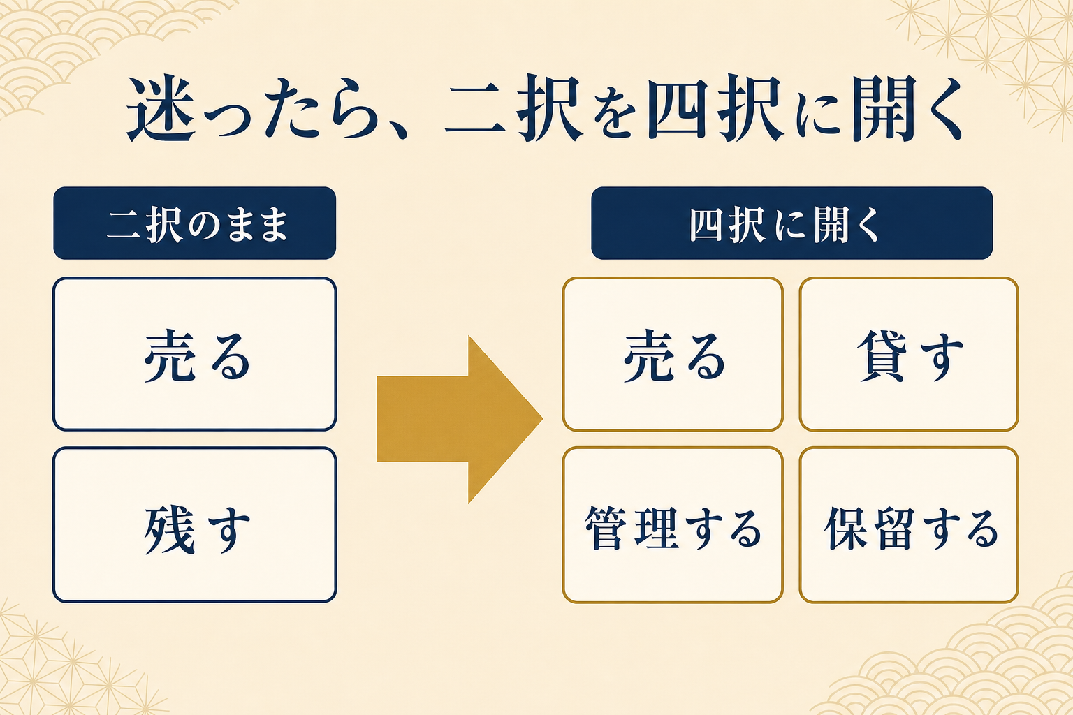 親の家の選択肢を売る・残すの二択から、売る・貸す・管理する・保留するの四択に開く図解