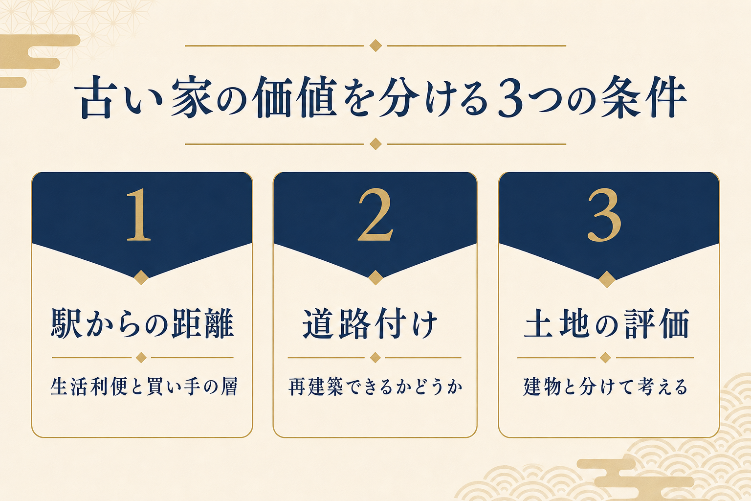 古い家の価値を分ける3つの条件。1つめは駅からの距離(生活利便と買い手の層)、2つめは道路付け(再建築できるかどうか)、3つめは土地の評価(建物と分けて考える)。