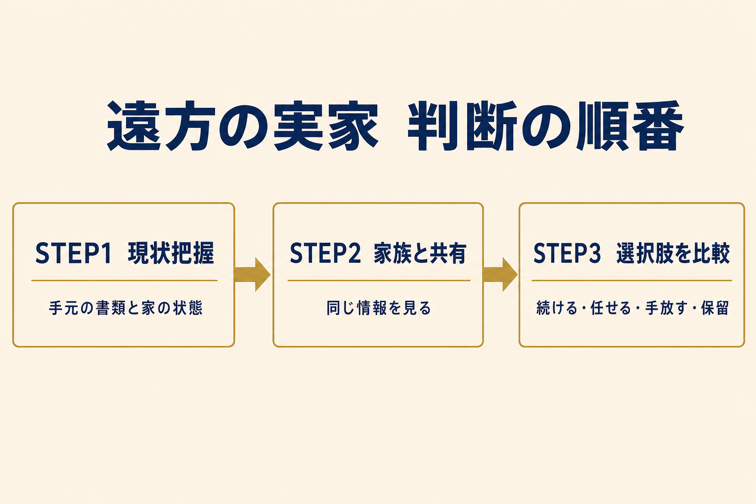 遠方の実家の判断の順番(現状把握・家族と共有・選択肢を比較)を示した3ステップの図解