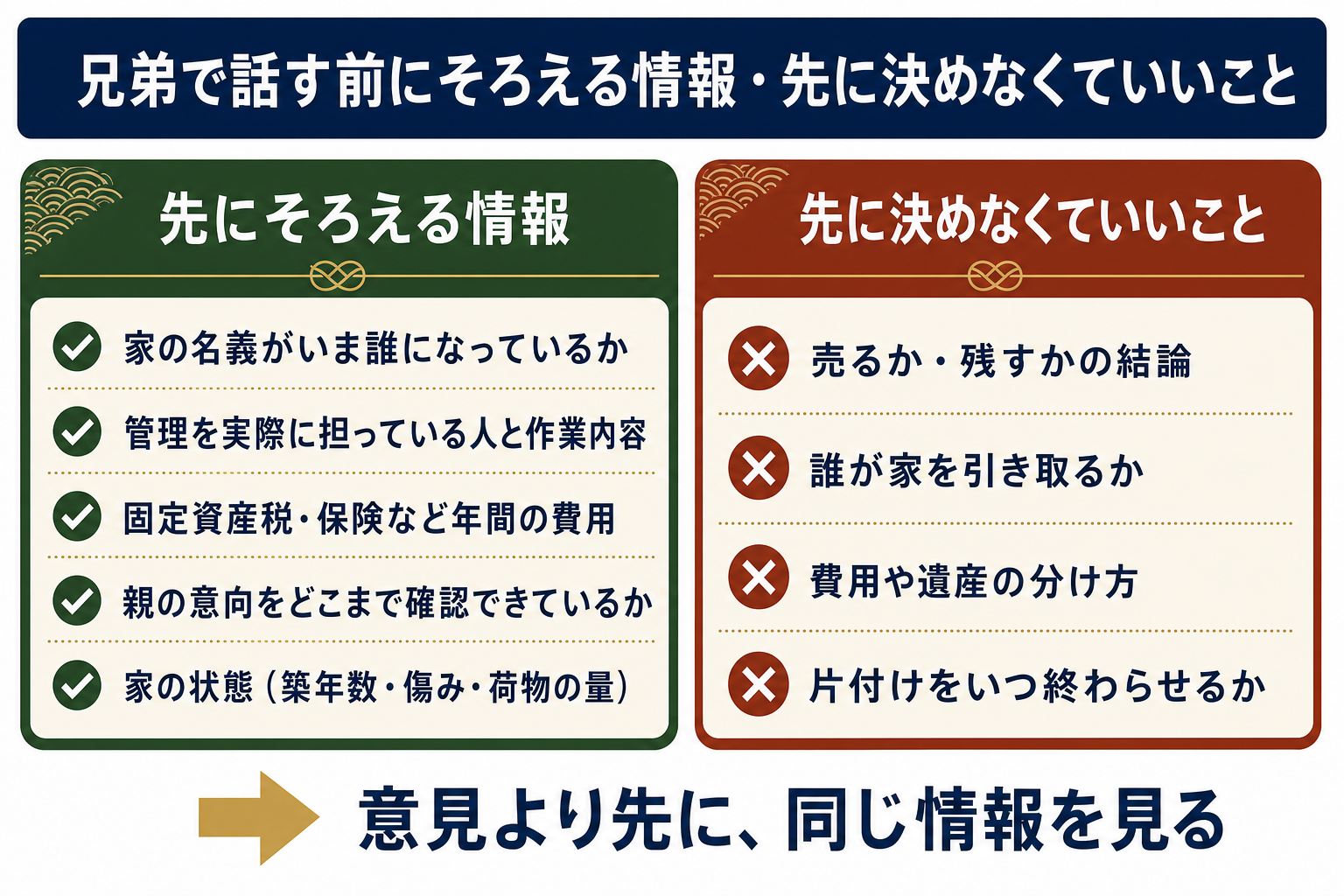 兄弟で話す前にそろえる情報(名義・管理の実態・年間費用・親の意向・家の状態)と、先に決めなくていいこと(売るか残すかの結論・誰が引き取るか・分け方・片付けの期限)の対比図
