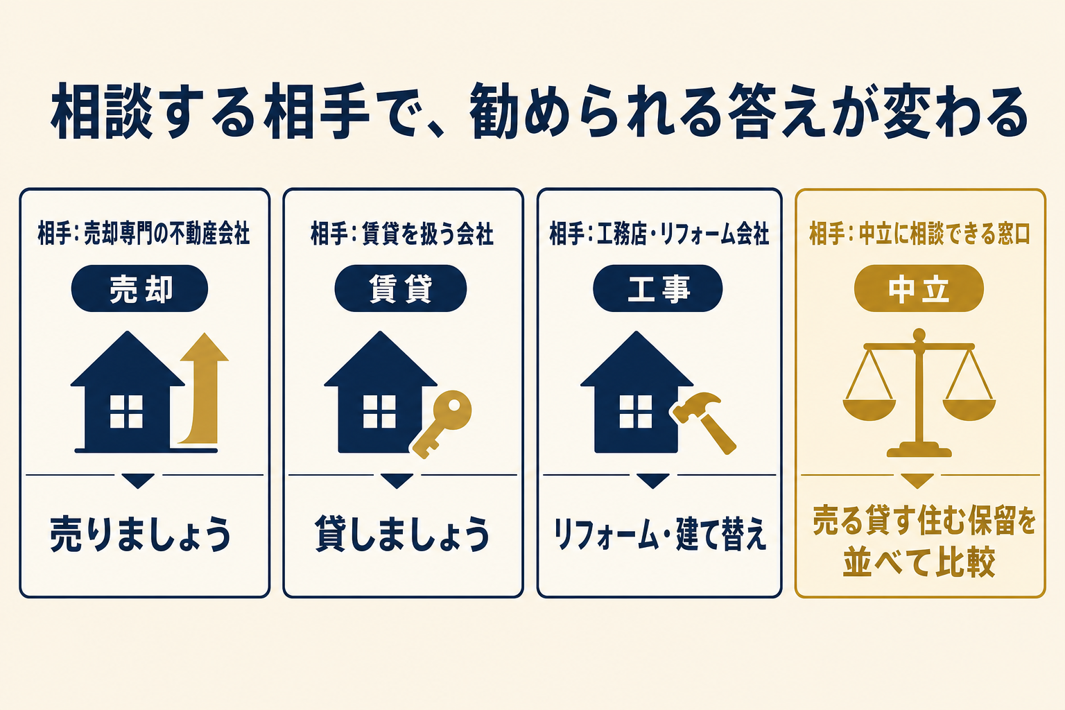 相談する相手で勧められる答えが変わる比較図。売却専門の不動産会社は「売りましょう」、賃貸を扱う会社は「貸しましょう」、工務店・リフォーム会社は「リフォーム・建て替え」、中立に相談できる窓口は「売る・貸す・住む・保留を並べて比較」。
