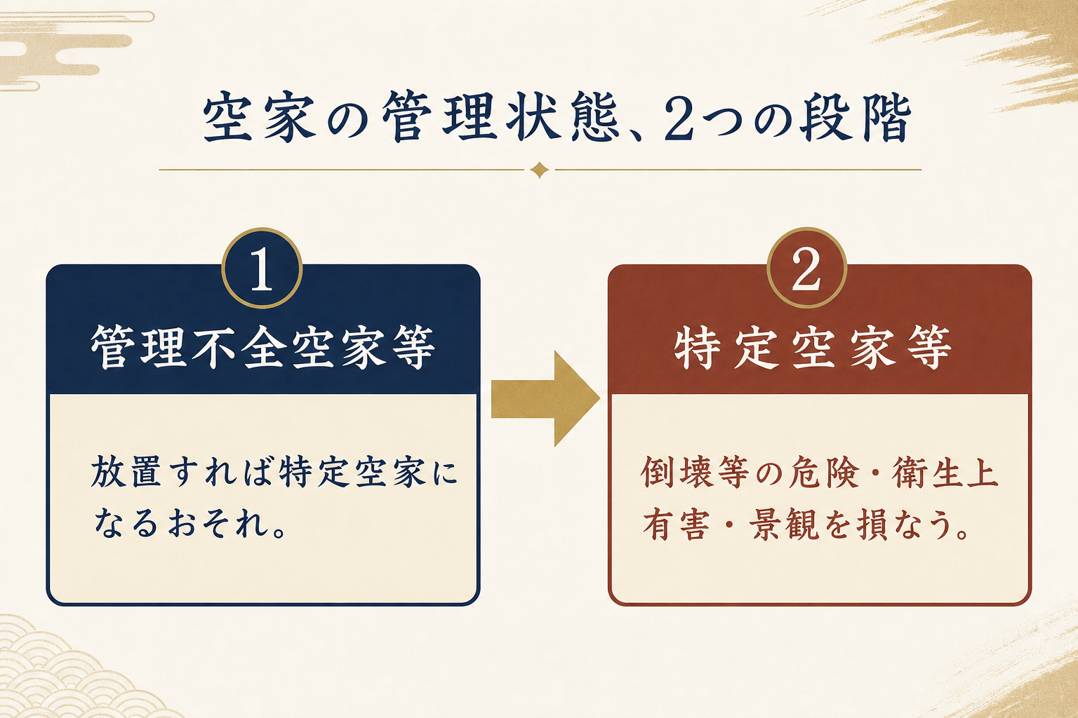 空家の管理状態が管理不全空家等から特定空家等へ進む2段階を示したフロー図解