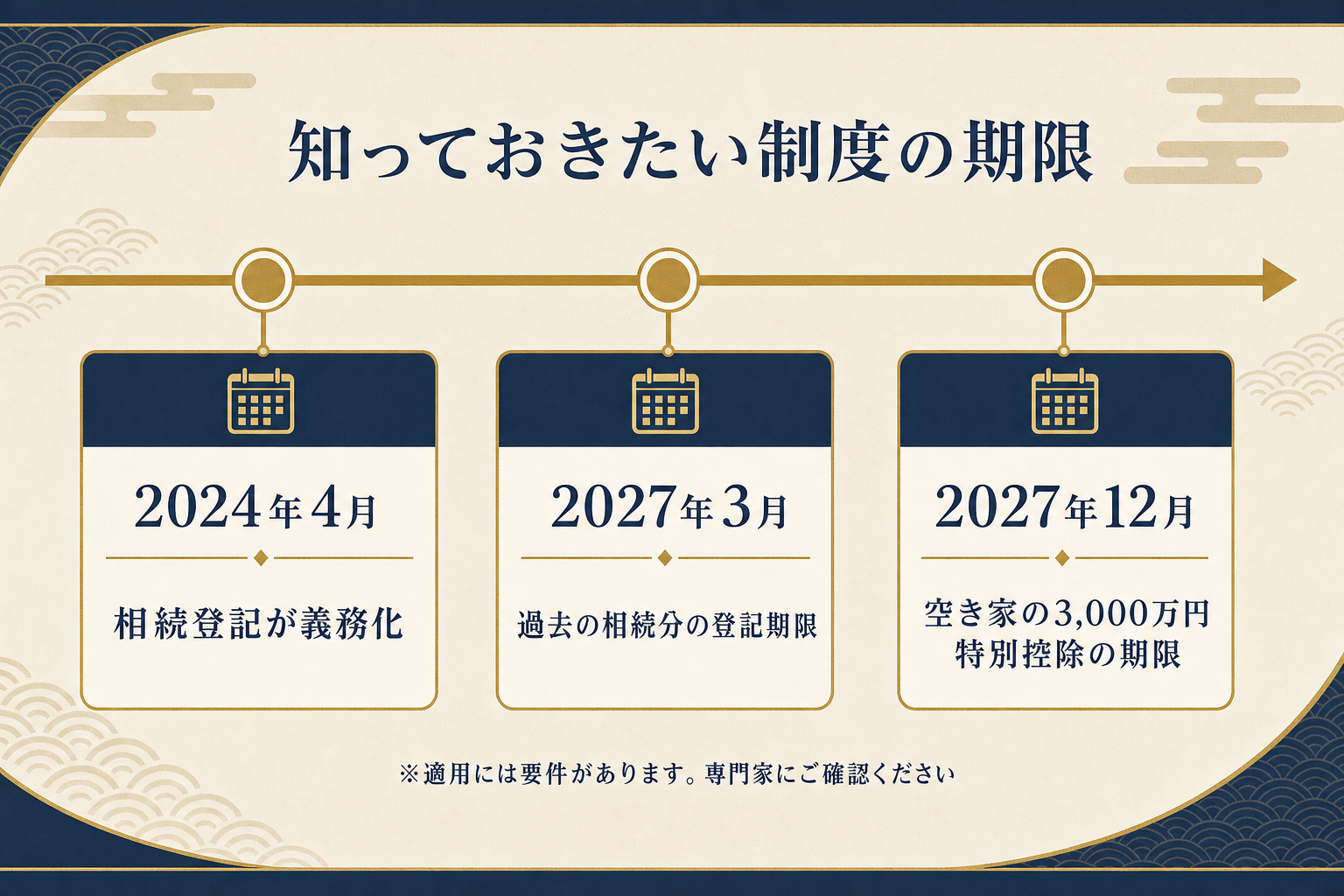 相続登記義務化と空き家の3000万円特別控除など、親の家に関わる制度の期限を示すタイムライン図解