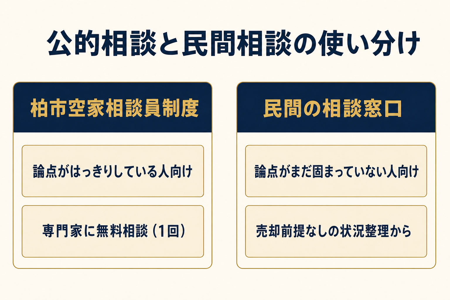 公的相談と民間相談の使い分け:柏市空家相談員制度は論点がはっきりしている人向け、民間の相談窓口は論点が固まっていない人向け