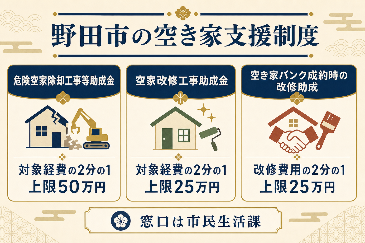 野田市の空き家支援制度3種類の比較図解