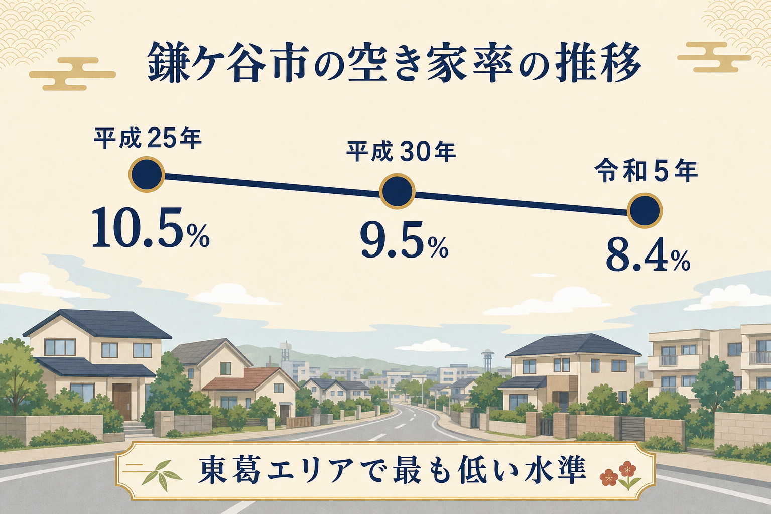 鎌ケ谷市の空き家率が平成25年から令和5年にかけて10.5%から8.4%へ下がってきた推移を示すタイムライン図解
