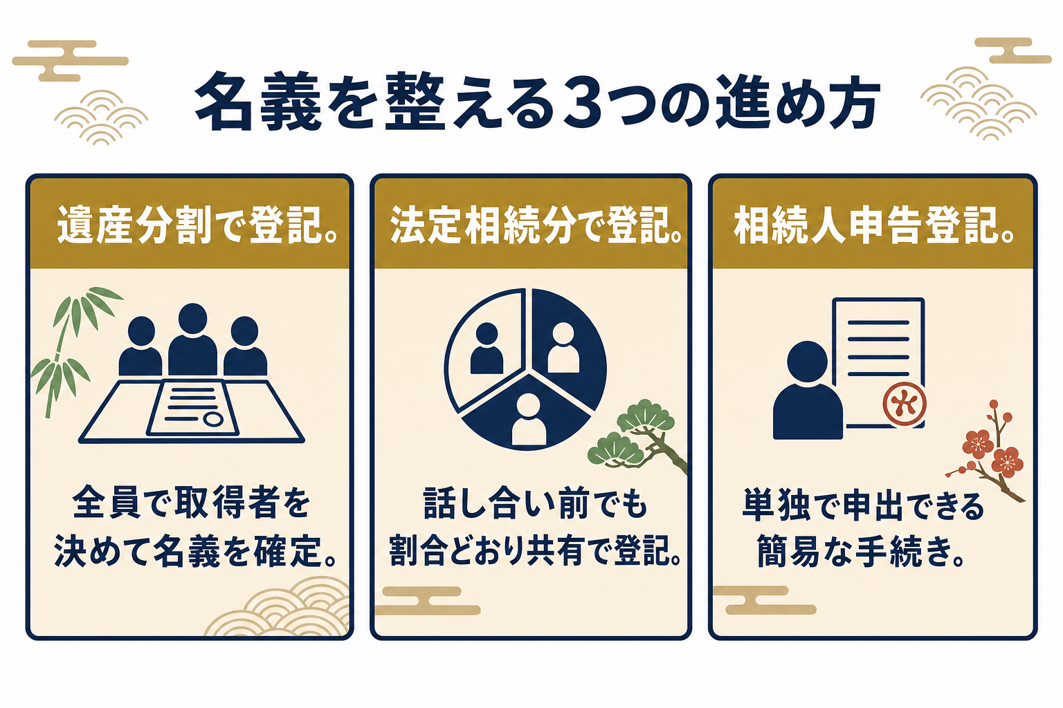 相続した親の家の名義を整える3つの進め方を比較した図解。遺産分割で登記・法定相続分で登記・相続人申告登記の3列