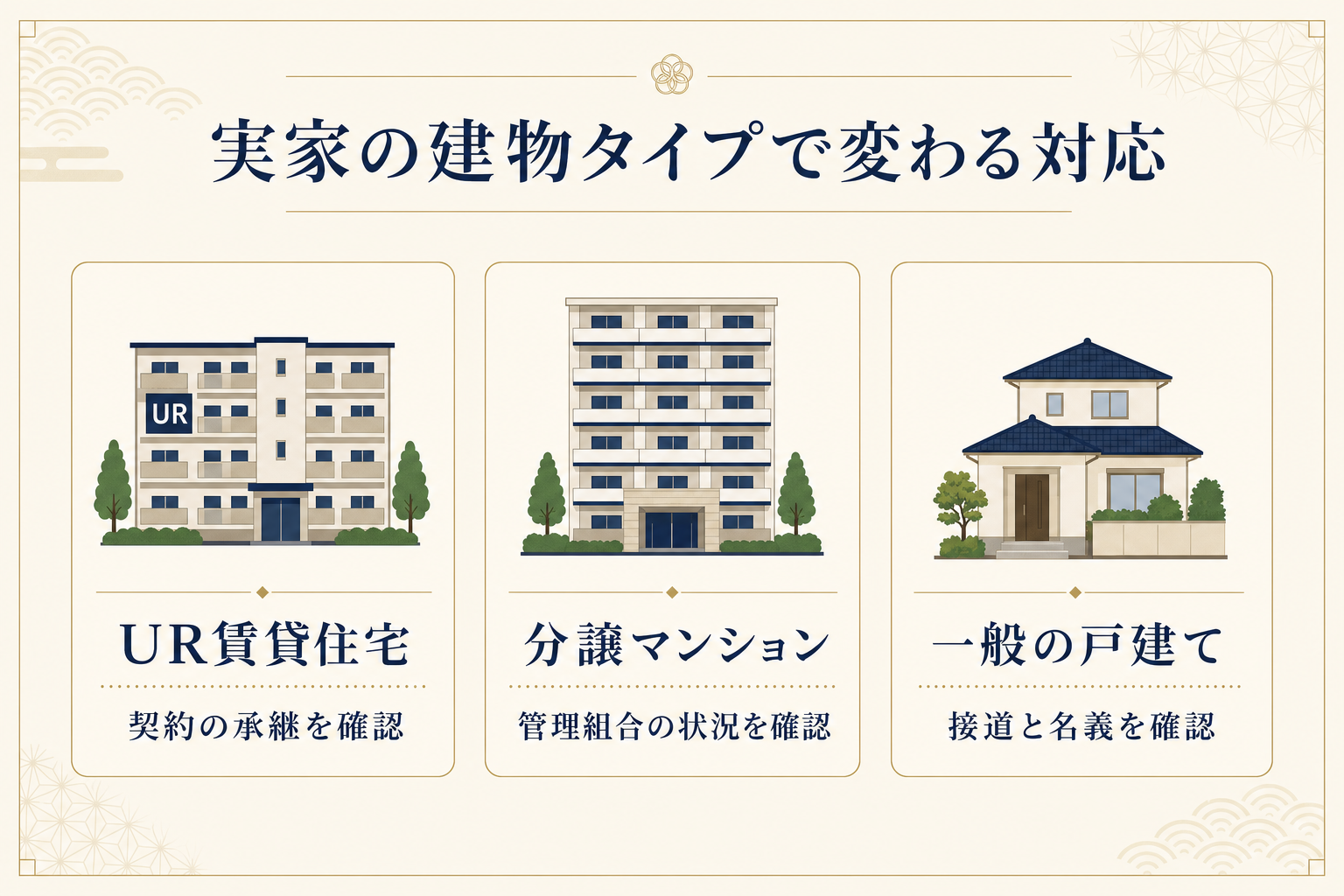 UR賃貸・分譲マンション・戸建てそれぞれの実家について、確認すべきことと選択肢の違いを3列で比較した図解