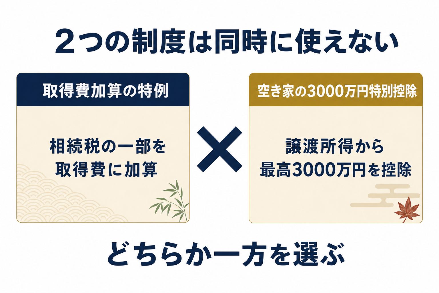 取得費加算の特例と空き家の3,000万円特別控除が同時に使えないことを示す対比図