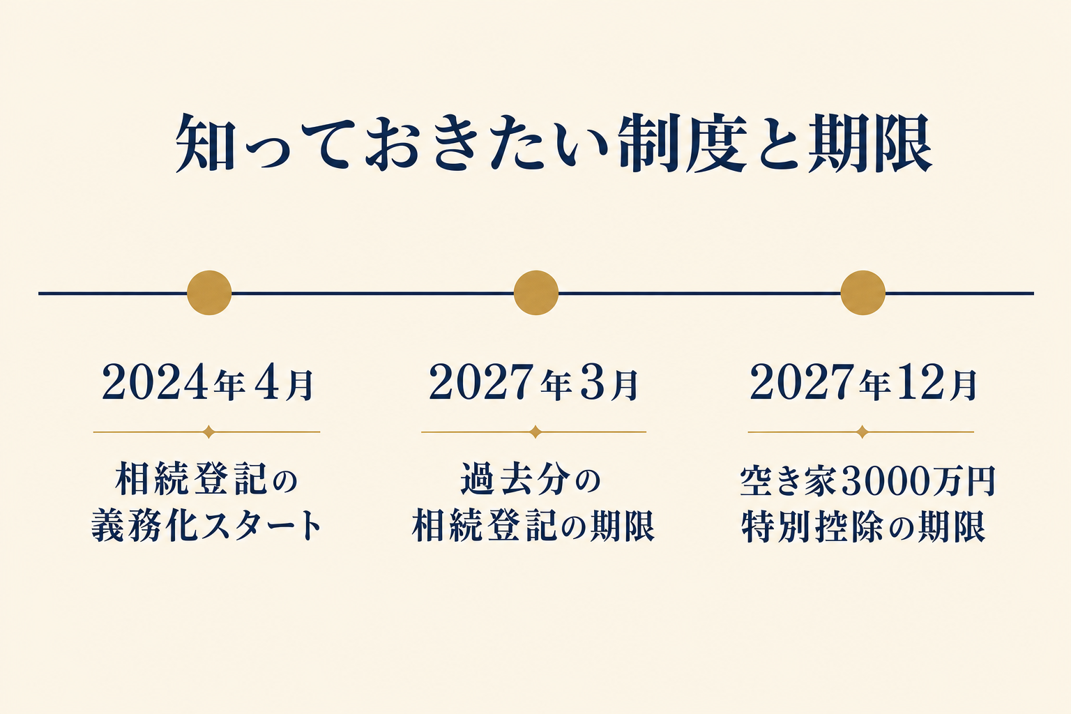 知っておきたい制度と期限の年表。2024年4月に相続登記の義務化スタート、2027年3月に過去分の相続登記の期限、2027年12月に空き家3000万円特別控除の期限。