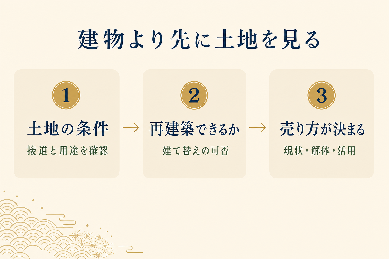 野田の古い家は建物より先に土地と道路付けを確認する流れを示した図解