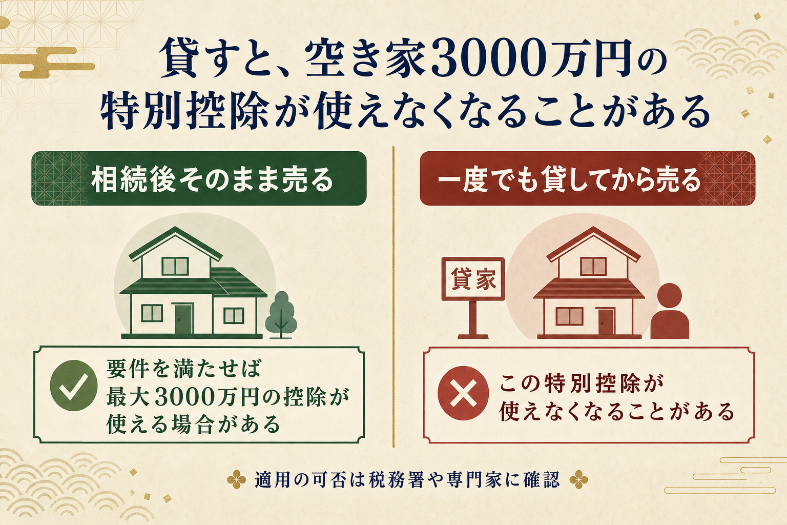 貸すと空き家3000万円の特別控除が使えなくなることがある対比図。相続後そのまま売れば要件を満たせば最大3000万円の控除が使える場合があるが、一度でも貸してから売るとこの特別控除が使えなくなることがある。適用の可否は税務署や専門家に確認。