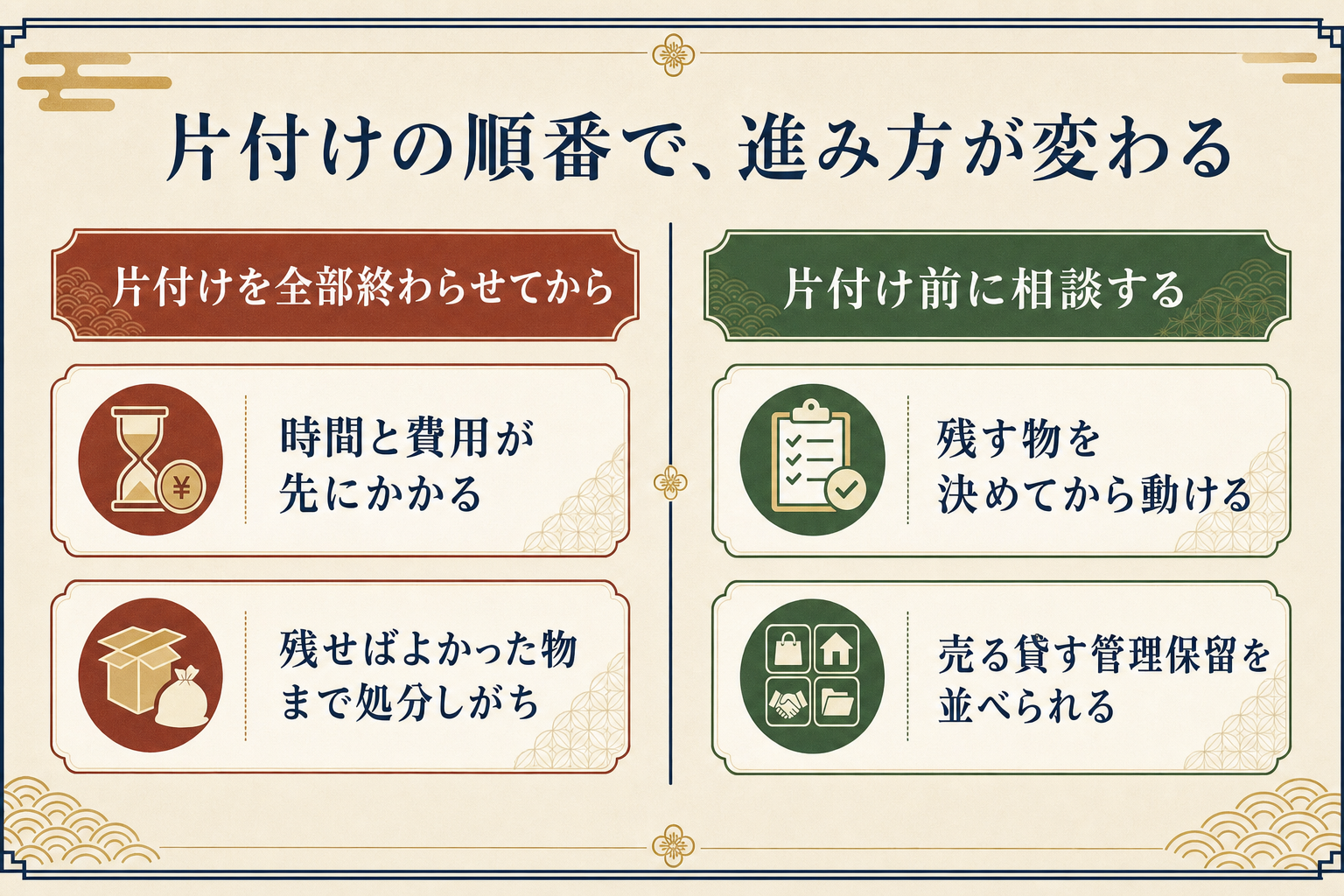 片付けの順番で進み方が変わる対比図。片付けを全部終わらせてからは時間と費用が先にかかり、残せばよかった物まで処分しがち。片付け前に相談すると、残す物を決めてから動け、売る・貸す・管理・保留を並べられる。