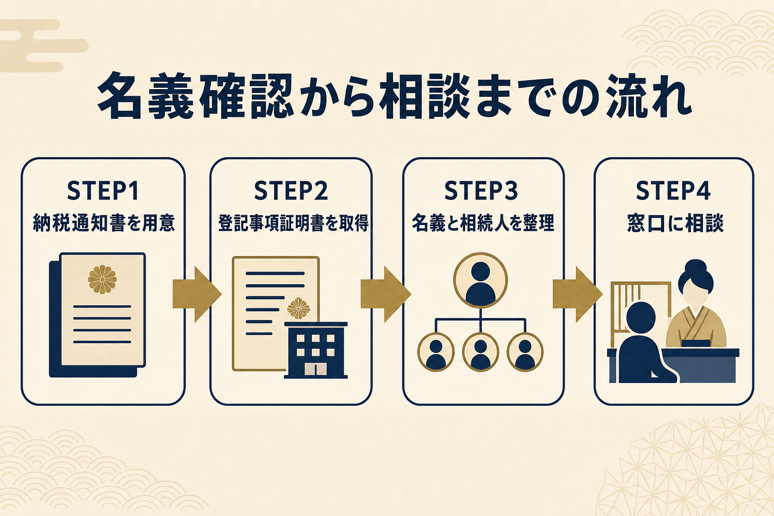 名義確認から相談までの流れ:納税通知書を用意し、登記事項証明書を取得し、名義と相続人を整理して、窓口に相談する4ステップ