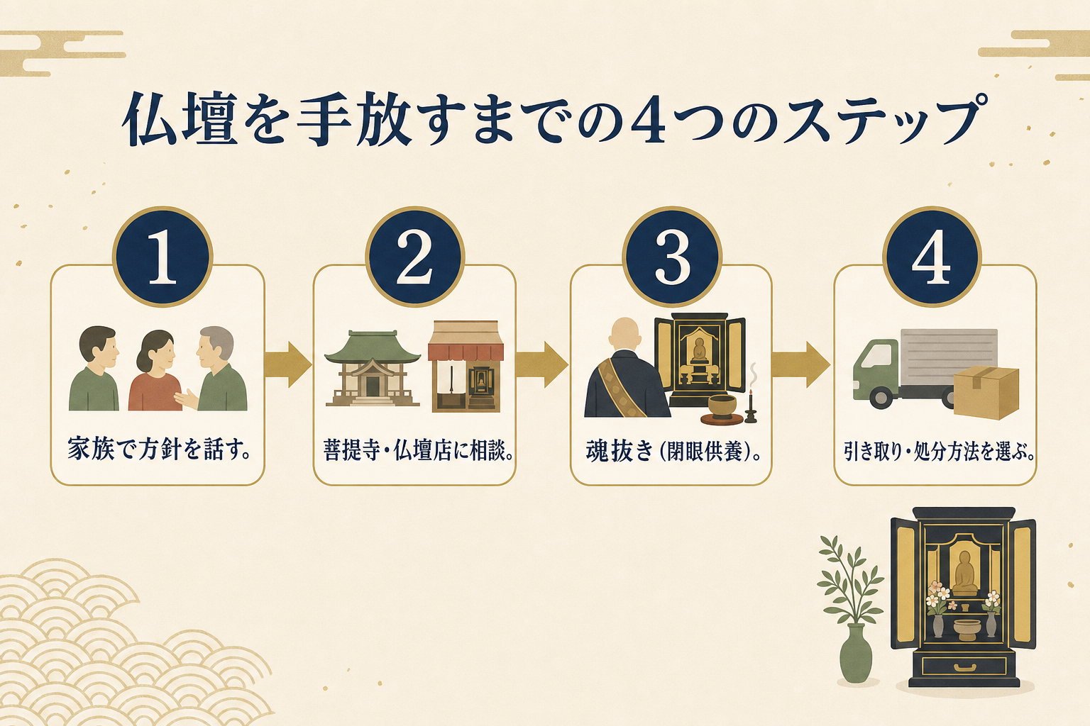 仏壇を手放すまでの4つのステップの図解。家族で方針を話す、菩提寺・仏壇店に相談、魂抜き(閉眼供養)、引き取り・処分方法を選ぶ、の順に並ぶ。
