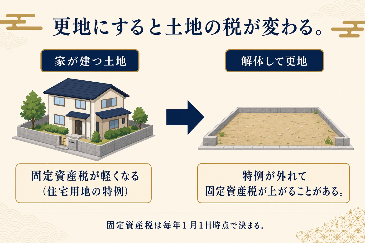 住宅が建つ土地は固定資産税が軽くなり、更地にすると特例が外れて税が上がる仕組みを示した図解