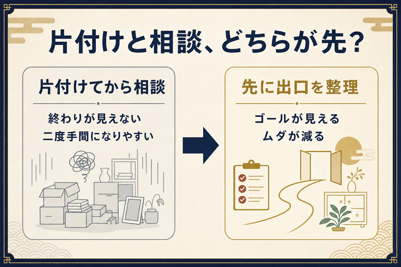「片付けを全部終わらせてから相談」と「先に家の出口を整理してから片付け」を比べた図。出口を先に決めるほうが二度手間と費用が減ることを示す対比図