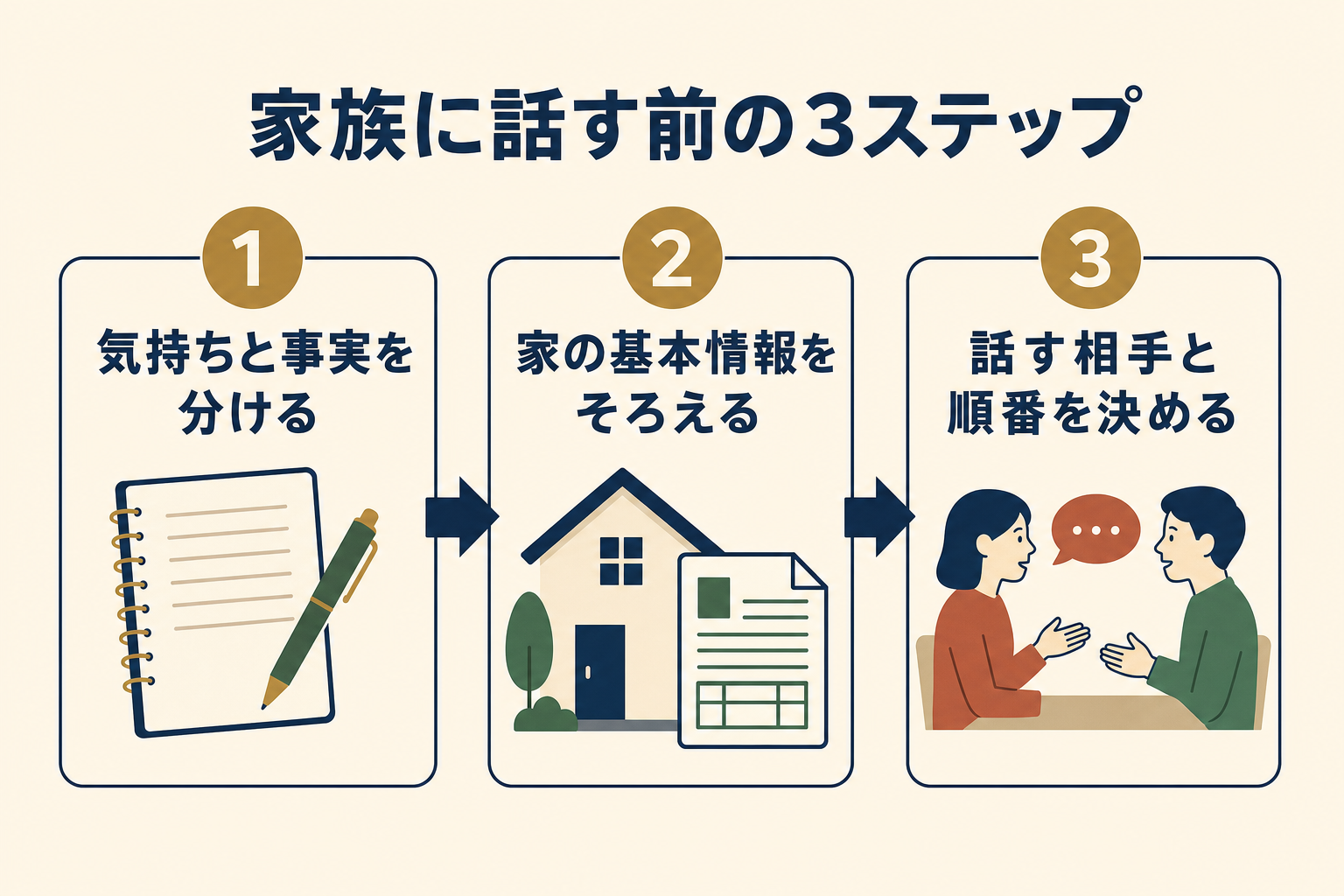 家族に話す前に整理する3ステップ(気持ちと事実を分ける・基本情報をそろえる・話す順番とゴールを決める)の図解