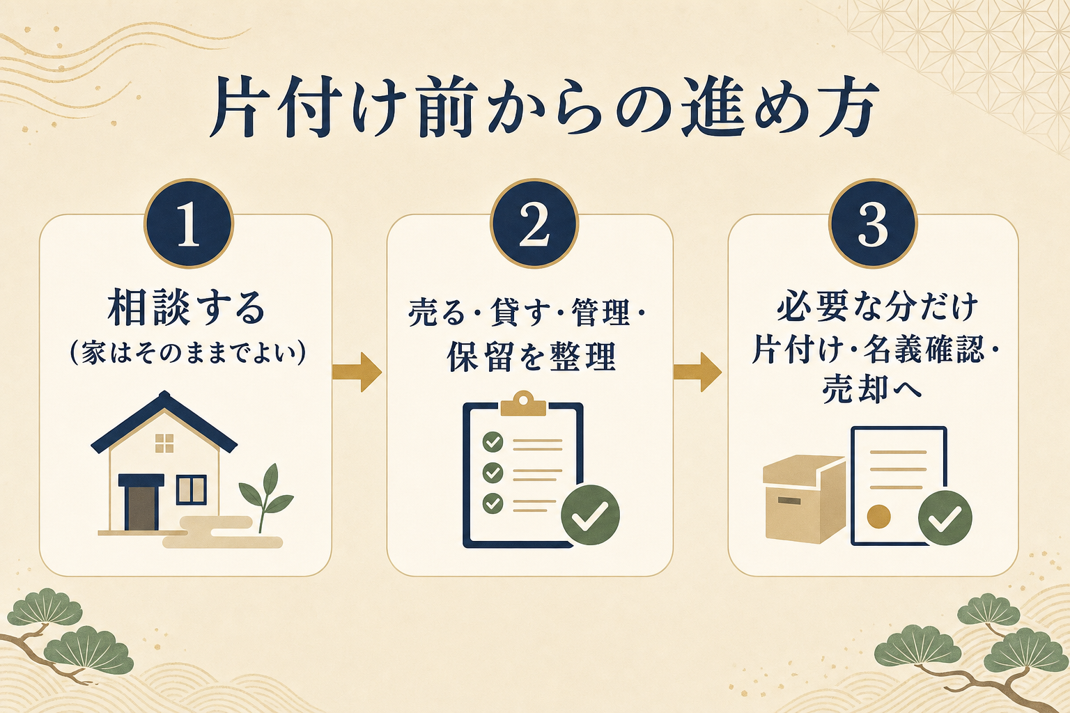 相談から方向性の整理を経て、必要な次の一歩へ進む流れを示したフロー図解