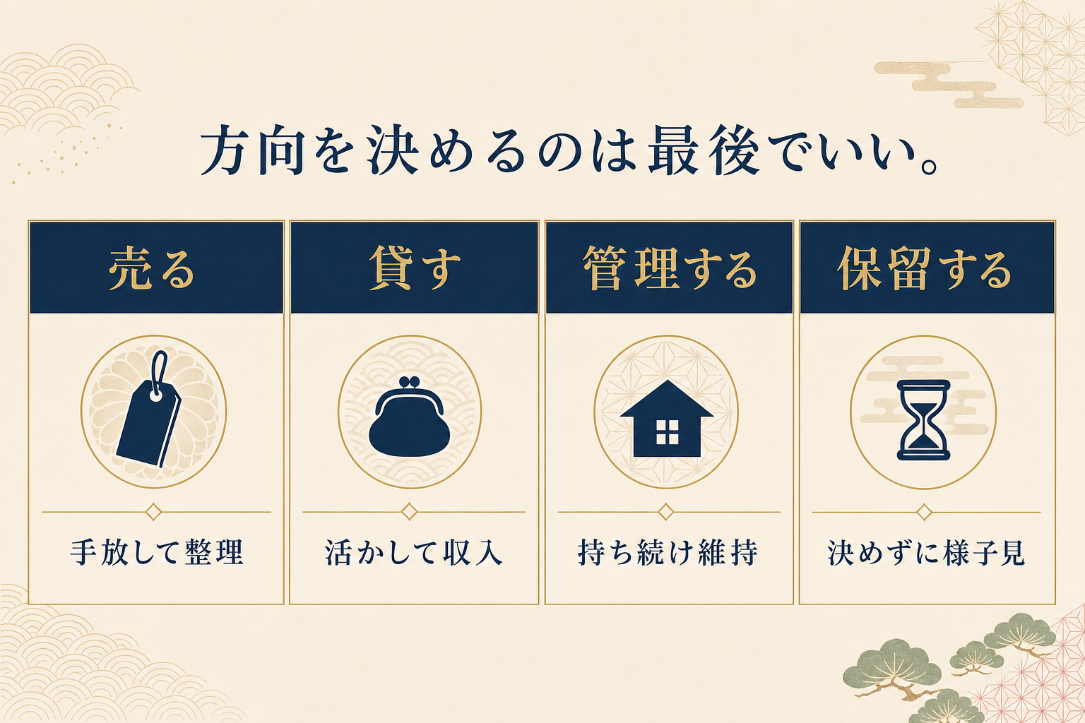 親の家の方向を売る・貸す・管理する・保留するの4つを対等に並べて最後に比較することを示した図解