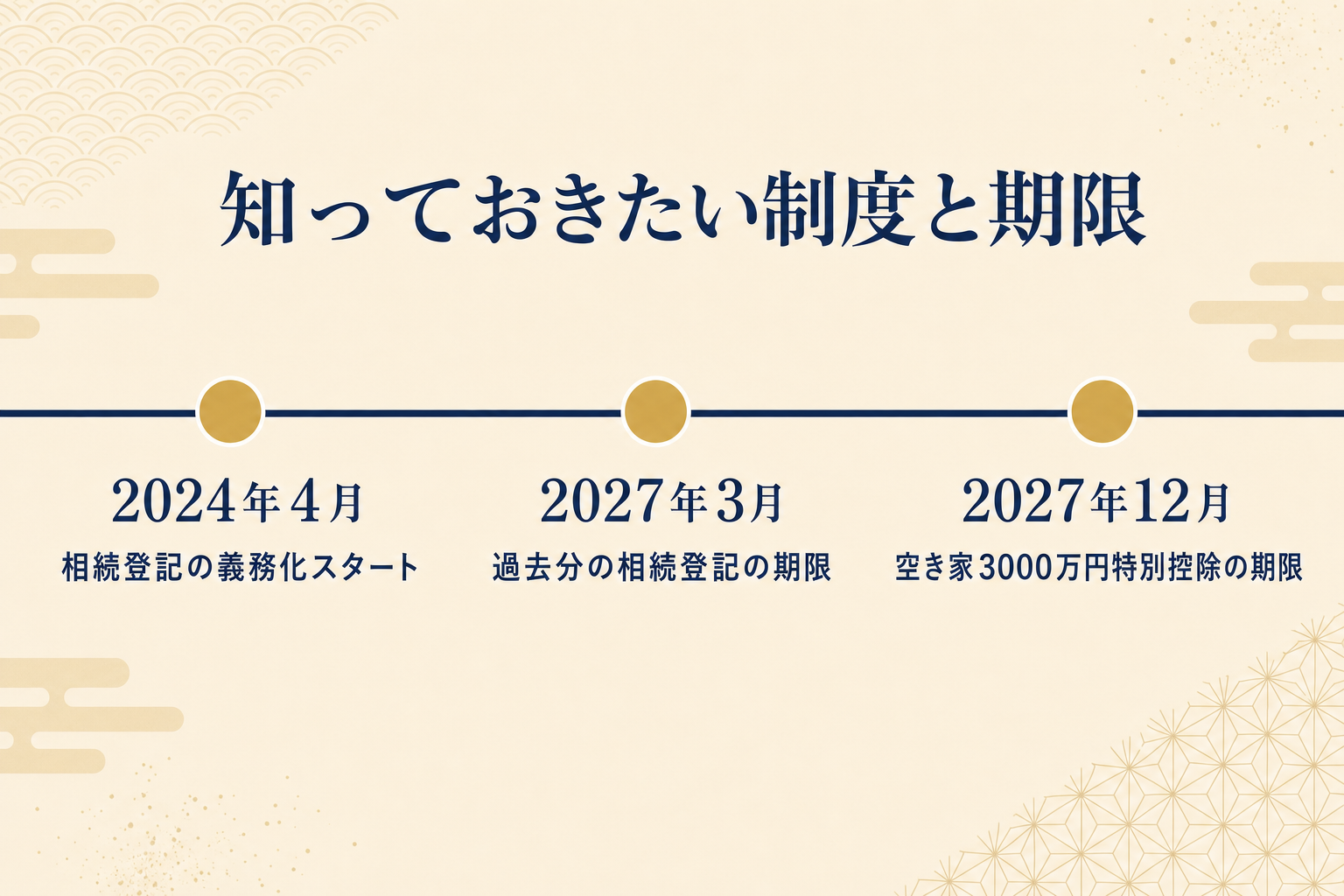 知っておきたい制度と期限の年表。2024年4月に相続登記の義務化スタート、2027年3月に過去分の相続登記の期限、2027年12月に空き家3,000万円特別控除の期限。