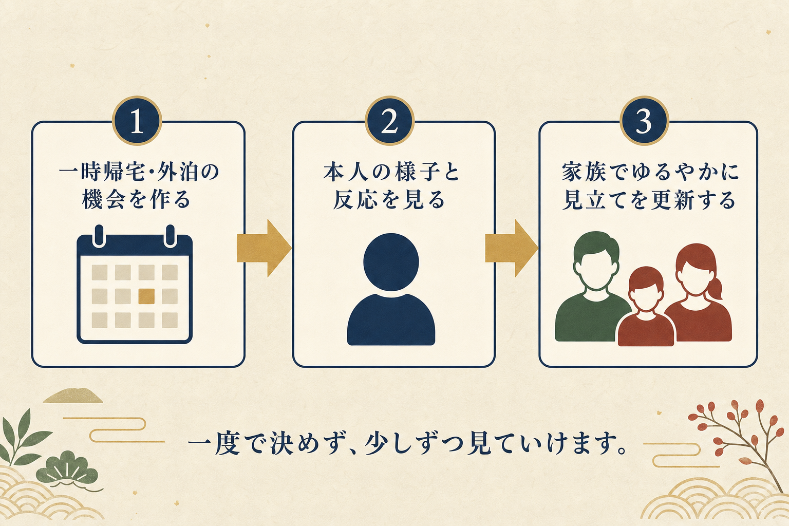 一時帰宅・外泊の機会を作り、本人の様子を見ながら見立てを更新する3ステップの図解