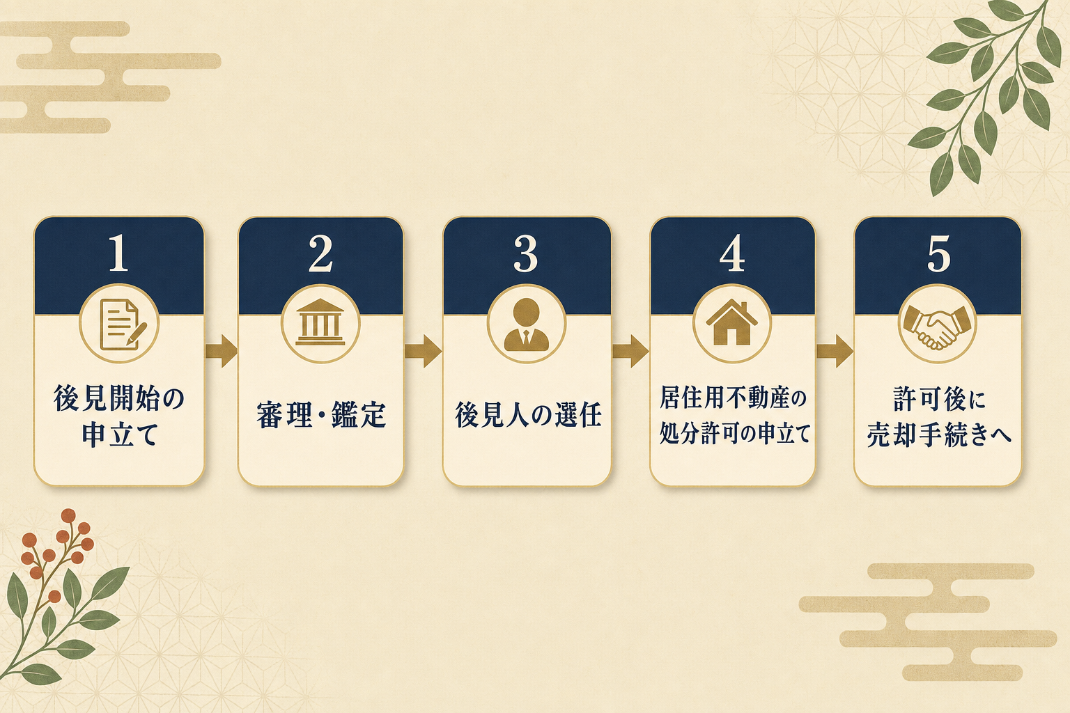 法定後見制度を使って実家を売却するまでの流れを示すフロー図解。ラベル1: 後見開始の申立て。ラベル2: 家庭裁判所による審理・鑑定。ラベル3: 後見人の選任。ラベル4: 居住用不動産の処分許可の申立て。ラベル5: 許可後に売却手続きへ