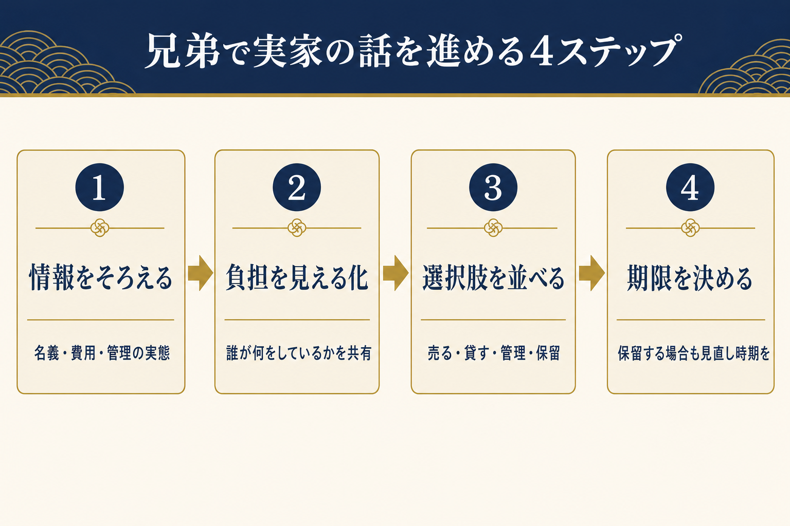 兄弟で実家の話を進める4ステップ。情報をそろえる、負担を見える化、選択肢を並べる、期限を決める