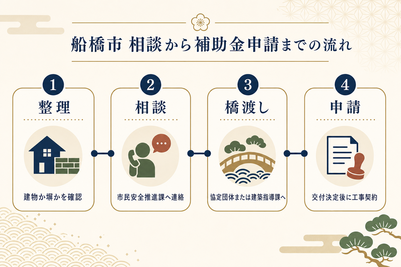 船橋市の空き家相談から補助金申請までの流れを示すタイムライン図解。1.気になる点を整理(建物か塀か)→2.市民安全推進課の空家相談窓口に連絡→3.内容に応じて協定団体または建築指導課へ橋渡し→4.交付決定後に工事契約という4ステップ