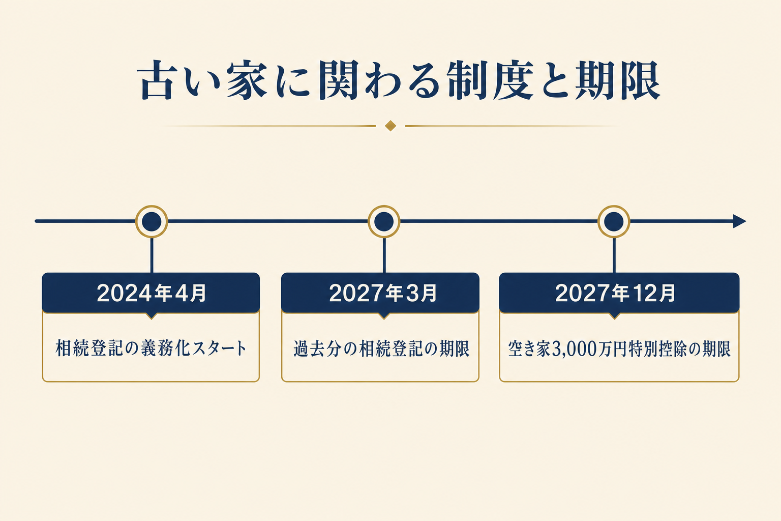 古い家に関わる制度と期限の年表。2024年4月に相続登記の義務化スタート、2027年3月に過去分の相続登記の期限、2027年12月に空き家3,000万円特別控除の期限。