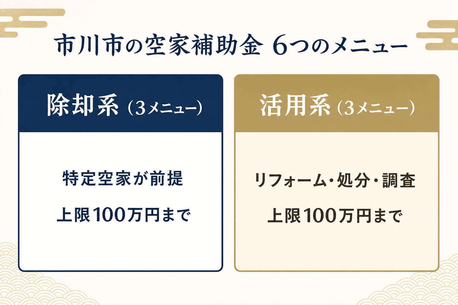 市川市の空家補助金6つのメニューを除却系3つと活用系3つに分けて対比した図解