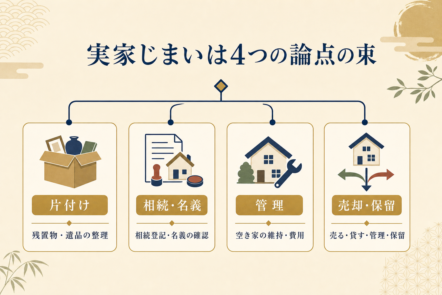 実家じまいを片付け・相続(名義)・管理・売却(保留)の4つの論点に分けて示した図解