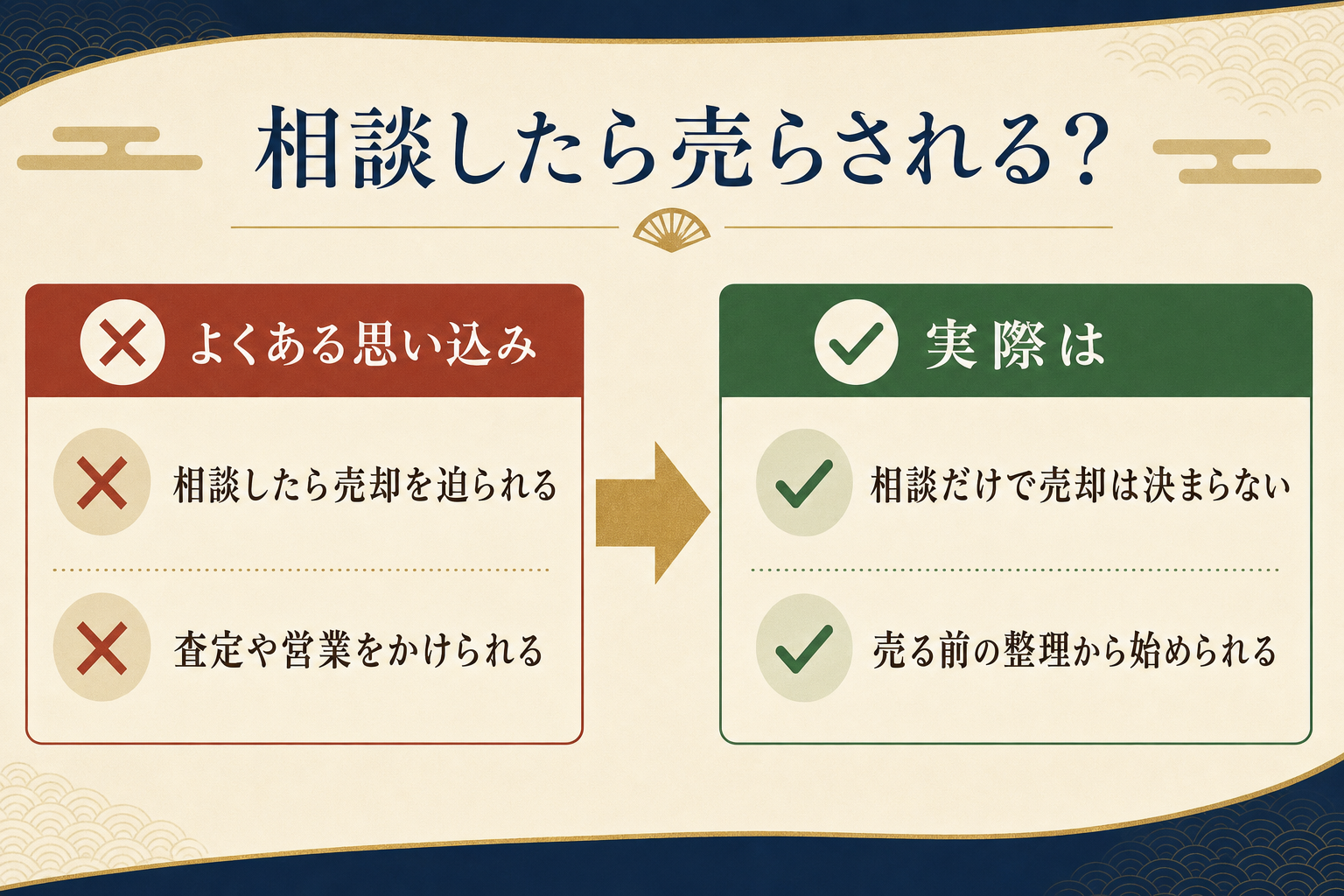 「相談したら売らされる」という思い込みと、実際は相談だけで売却は決まらないことを対比した図解